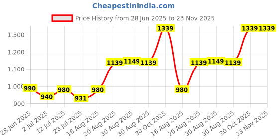 amazon.in LIONER CHINUP-BAR-SR-ABS Pull-Up Bar,Wall Mount Pull Up Bar,Black lioner Price History Graph from 28 Jun 2025 to 23 Nov 2025