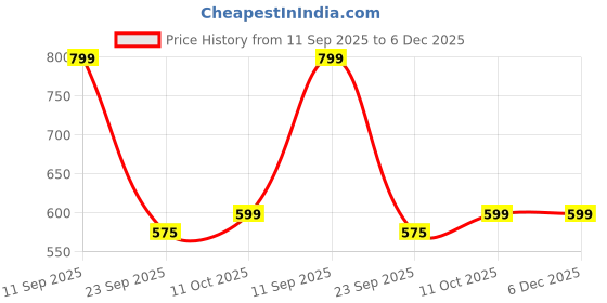 amazon.in LionFit Double Spring Tummy Trimmer & Twist Board Combo for Home Workout | Full Body Fat Burning, Core & Waist Trimming Fitness Kit for Men & Women (YELLOW) Price History Graph from 11 Sep 2025 to 5 Dec 2025
