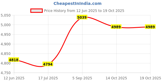 amazon.in LIOOBO 1 Pair of Anti- slip Ice Cleats 7 Teeth Snow Crampons Climbing Shoe Cover ( Black ) lioobo Price History Graph from 12 Jun 2025 to 18 Oct 2025