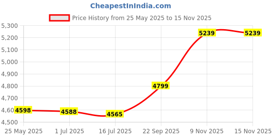 amazon.in lioobo Men Fast Dry Beach Shorts Palm Tree Casual Surfing Swimming Trunks with Pockets - Size lioobo Price History Graph from 25 May 2025 to 15 Nov 2025