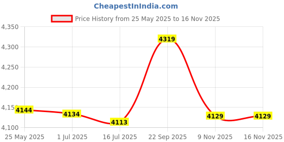 amazon.in lioobo Men Fast Dry Beach Shorts Palm Tree Casual Surfing Swimming Trunks with Pockets - Size 4XL (Blue) lioobo Price History Graph from 25 May 2025 to 15 Nov 2025