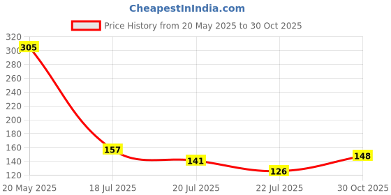 amazon.in Liora 2 Ply Kitchen Tissue/Towel Paper Roll | 240 Pulls | 60 Pulls X 4 Rolls | Soft and Highly Absorbent | 100% Natural Virgin Cellulose Fiber Price History Graph from 20 May 2025 to 30 Oct 2025