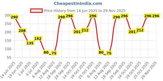 amazon.in Liora 2 Ply Soft Facial Tissue 200 Pulls (Pack of 3) made of Natural Virgin Pulp, Super Soft, Extra Absorbent, Smooth & Silky, Paraben Free Facial Tissues for Sensitive Skin (200x3, 600 Sheets) Price History Graph from 14 Jun 2025 to 29 Nov 2025