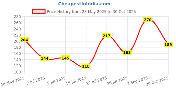 amazon.in Liora 2 Ply Soft Facial Tissue Paper - Pack 300 Pulls | 100 Pulls x Pack of 3 | Soft Face Wipes for Oily Skin, Makeup Removal & Daily Face Cleaning | Gentle & Absorbent Price History Graph from 28 May 2025 to 30 Oct 2025