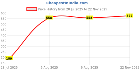 amazon.in Liora 2 Ply Soft Facial Tissue Paper - Pack 900 Pulls | 180 Pulls x Pack of 5 | Soft Face Wipes for Oily Skin, Makeup Removal & Daily Face Cleaning | Gentle & Absorbent Price History Graph from 28 Jul 2025 to 22 Nov 2025