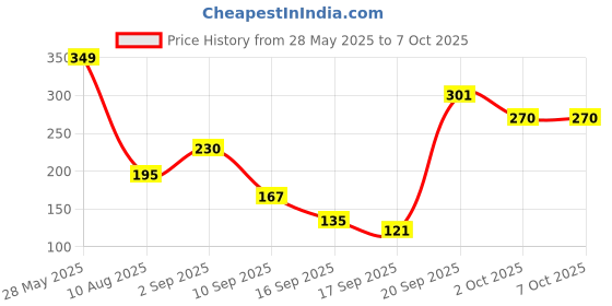 amazon.in Liora Facial Tissue 100 Pulls 200 Sheets Per Box- Set of 5 (Multicolor) Price History Graph from 28 May 2025 to 7 Oct 2025