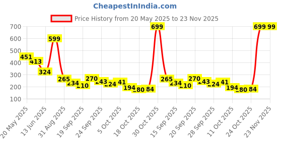 amazon.in Liora HRT Kitchen Tissue/Towel Paper Roll, 1 kg, 100% Biodegradable Virgin Tissue Paper, Eco-Friendly, Soft, Highly Skin-Friendly Price History Graph from 20 May 2025 to 22 Nov 2025