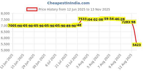 amazon.in LIOVODE DVD Case, 192 Capacity EVA CD Case Holder Storage Organizer Portable Protective DVD Wallet Holder for Car (192 Capacity, Orange192) Price History Graph from 12 Jun 2025 to 13 Nov 2025