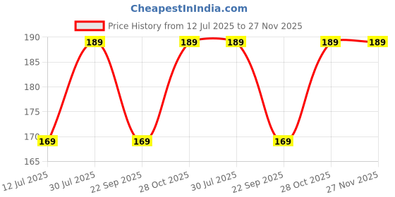 amazon.in packcess Lip Balm Containers, Empty Cosmetic Containers, Acrylic Jars, Small Containers For Cosmetics & DIY, Transparent Jar With Black Cap-8gm Set Of 3 packcess Price History Graph from 12 Jul 2025 to 27 Nov 2025