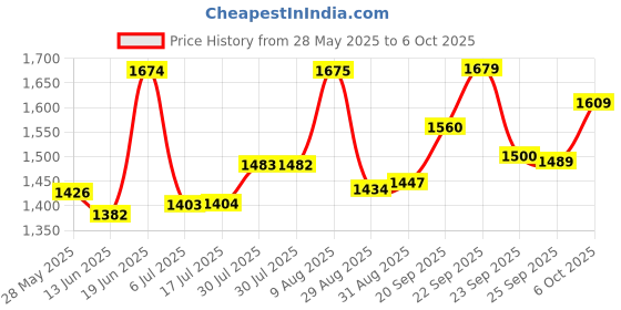 amazon.in Lip Balm Filling Tray and Spatula Set - For 15mm Lip Balm Tubes ONLY - Instantly Fills 50 Standard 3/16 oz (5.5ML) with 15mm width Tubes - Fast and Easy to Use - Lip Balm Containers Sold Separately - (Purple) Price History Graph from 28 May 2025 to 6 Oct 2025