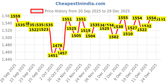 amazon.in Lip Balm Tin - Minted Rose 0.8oz by Rosebud Perfume Co. Price History Graph from 20 Sep 2025 to 29 Dec 2025