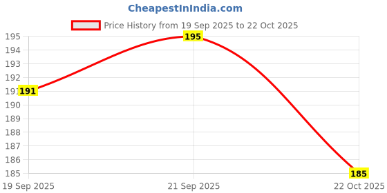 amazon.in Lip Balm - Variation (10 gm, Gulab) Price History Graph from 19 Sep 2025 to 22 Oct 2025