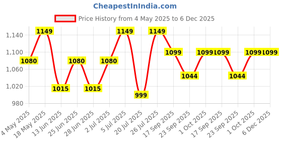 amazon.in Lip Care Pro Kit for Women | Fades Dark Lips, Repairs Pigmentation & Restores Natural Pink Tone | Lip Mask & Balm for Soft, Smooth & Plump Lips | 30ml + 15g Price History Graph from 4 May 2025 to 5 Dec 2025