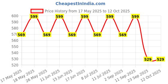 amazon.in myhues Lip Comfort Matte Liquid Lipstick True Brown (Cutting Chai) - 5ml, Non-Drying Matte Finish | Transferproof Lipstick myhues Price History Graph from 17 May 2025 to 11 Oct 2025