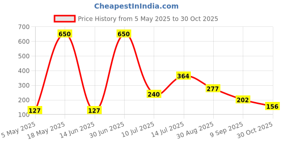 amazon.in Lip Gloss Light Peach (Glossy) Price History Graph from 5 May 2025 to 30 Oct 2025