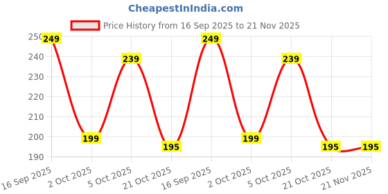 amazon.in Lip Gloss Lipstick Set of 6 Pcs | Waterproof & Sumdge Proof - Long lasting Liquid Matte Velvet Shade Lip Gloss Lipstick | Lightweight Nude shade Lipsticks - Makeup Combo Set Price History Graph from 16 Sep 2025 to 20 Nov 2025