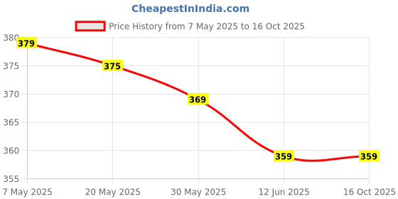 amazon.in Lip Lightener, Lightens & Evens Lip Tone - 10 gm Price History Graph from 7 May 2025 to 16 Oct 2025