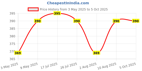 amazon.in Lip Lightener with SPF 15 – Fastest lip lightner with Advanced Moisturizing, Sun Protection, and Lip Tone Correction for Soft, Supple, and Even Toned Lips,10 g Price History Graph from 3 May 2025 to 5 Oct 2025