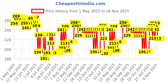 amazon.in lipzlite Lip Lightening Cream (15gm) lipzlite Price History Graph from 1 May 2025 to 17 Nov 2025