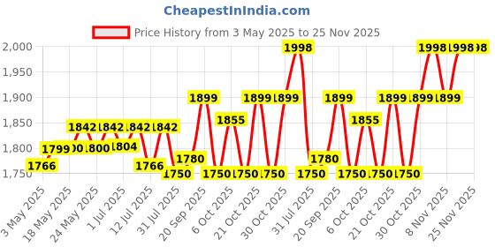 amazon.in dr. sakhiya's Lip Peel Solution For Dark Lips | Heals & Hydrates Chapped Lips 10% Arginine & Lactic Acid with 2% Alpha Arbutin For Dark & Pigmented Lip (10ml - Pack Of 1), White dr. sakhiya's Price History Graph from 3 May 2025 to 25 Nov 2025