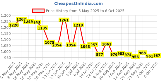 amazon.in Lip Smacker Coca-Cola Lip Balm Trio - Sprite, Coca-Cola, Barq's Root Beer Price History Graph from 5 May 2025 to 6 Oct 2025