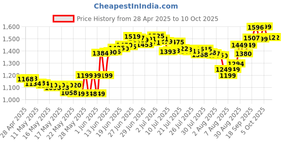 amazon.in Lip Smacker Coca-Cola Party Pack Lip Glosses (Pack Of 8) - Orange lip smacker Price History Graph from 28 Apr 2025 to 5 Oct 2025