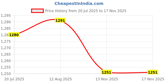 amazon.in Lip Smacker Disney Nail Collection, Princess Nail Polish, Set of 6 Water-Based Polishes Price History Graph from 20 Jul 2025 to 15 Nov 2025