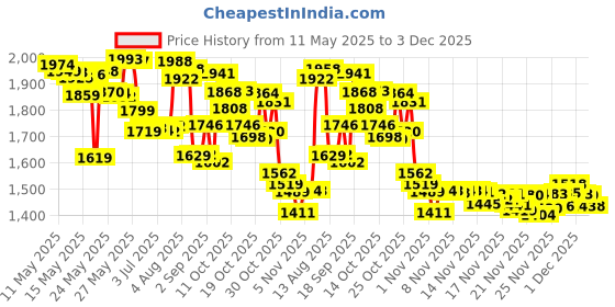 amazon.in Lip Smacker Disney Princess Balm Party Pack, 8 Count,Multi Price History Graph from 11 May 2025 to 3 Dec 2025