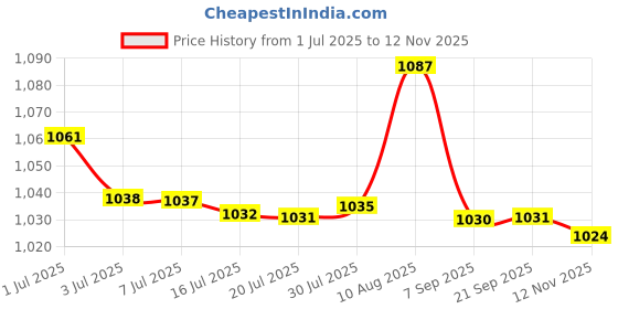 amazon.in Lip Smacker Disney Tsum Tsum Balms, Minnie Strawberry Lollipop, 0.26 Ounce Price History Graph from 1 Jul 2025 to 12 Nov 2025