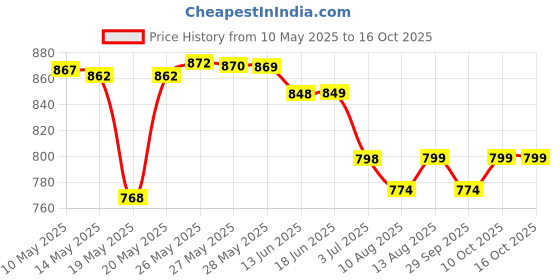 amazon.in Lip Smacker Lip Balm, Unicorn Magic, 0.14 Ounce - Clear lip smacker Price History Graph from 10 May 2025 to 16 Oct 2025