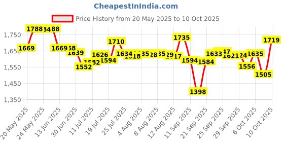 amazon.in Lip Smacker Original Flavors Party Pack Lip Glosses, 8 Count Price History Graph from 20 May 2025 to 7 Oct 2025