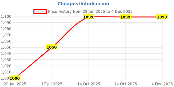 amazon.in Lipestat 50 Capsule Pack Of 2 Price History Graph from 28 Jun 2025 to 4 Dec 2025