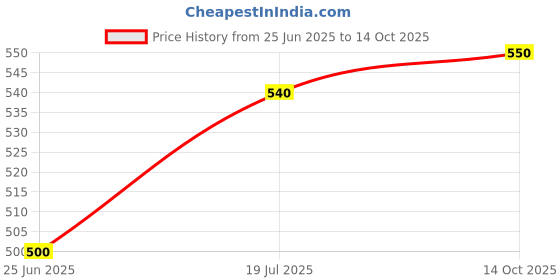 amazon.in Lipestat 50 Capsule Pack Of One Price History Graph from 25 Jun 2025 to 14 Oct 2025