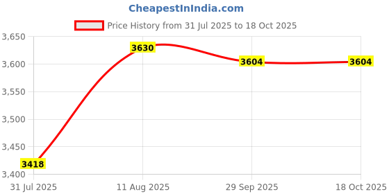 amazon.in Liphontcta (100 Pack) Vinyl Record Outer Sleeves 3 MIL Clear Poly Sleeve Storage for Standard 12' LP Records and Albums Price History Graph from 31 Jul 2025 to 17 Oct 2025