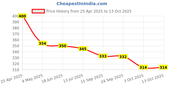 amazon.in LIPI PB2 Ribbon Cartridges Price History Graph from 25 Apr 2025 to 13 Oct 2025