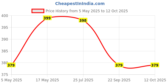 amazon.in LipiWorld 175 AC Remote Control (Old Remote Exactly Same Remote Will Only Work) Compatible for VIDEOCON AC Remote, White Price History Graph from 5 May 2025 to 11 Oct 2025