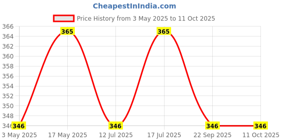 amazon.in LipiWorld® 11 AC Remote Compatible for Samsung AC Remote Price History Graph from 3 May 2025 to 11 Oct 2025
