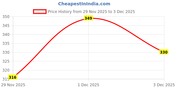 amazon.in LipiWorld® 24 Pin Dual PSU Power Supply Splitter Extension Synchronizer Adapter Male to Female ATX Motherboard Cable for Mining Price History Graph from 29 Nov 2025 to 3 Dec 2025