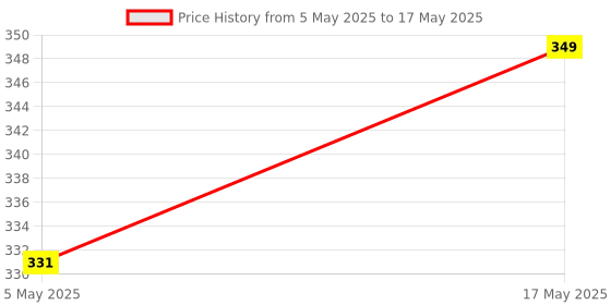 amazon.in LipiWorld® 58 AC Remote Control (Old Remote Exactly Same Remote Will Only Work) Compatible for Samsung AC Remote Price History Graph from 5 May 2025 to 17 May 2025