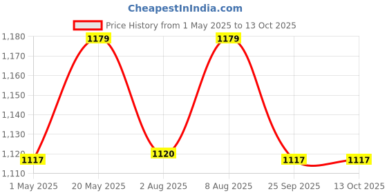amazon.in LipiWorld® PoE Splitter Power Over Ethernet Adapter Active 48V to 12V for IP Camera IP Phone POE Devices PoE Switches (Pack-5) Price History Graph from 1 May 2025 to 12 Oct 2025