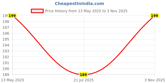 amazon.in Lipka Full Brass Extension Nipple (3 inches) for Pipe Fittings | Pack of 1 | Chrome Finish lipka Price History Graph from 13 May 2025 to 3 Nov 2025