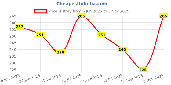 amazon.in Lipka Full Brass Extension Nipple (4 inches) for Pipe Fittings | Pack of 1 | Chrome Finish Price History Graph from 6 Jun 2025 to 3 Nov 2025