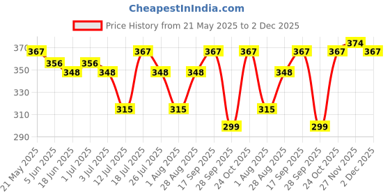 amazon.in Lipka Full Brass Extension Nipple (6 inches) for Pipe Fittings | Pack of 1 | Chrome Finish Price History Graph from 21 May 2025 to 2 Dec 2025