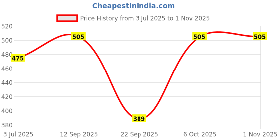 amazon.in LIPKA Golden Classic Jali Round Floor Drain with Cockroach Trap | 4 x 4 Inch Bathroom Floor Trap | 304-Grade Stainless Steel | Glossy Finish Drain Cover for Bathroom/Kitchen – Rust-Proof & Durable Price History Graph from 3 Jul 2025 to 1 Nov 2025