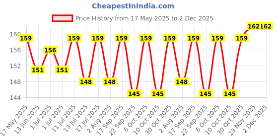amazon.in LIPKA Pack of 2 Full Brass 1.25 Inch Socket Connector for Pipe Fittings (Chrome Finish) lipka Price History Graph from 17 May 2025 to 2 Dec 2025