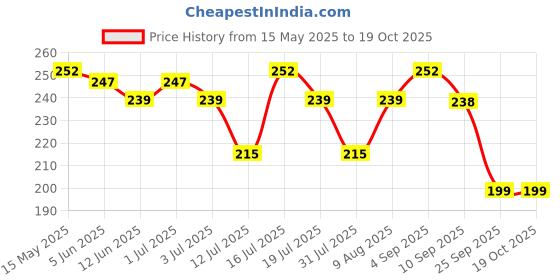 amazon.in LIPKA Pack of 2 Push Cock PTMT Tap (Ivory Colour) lipka Price History Graph from 15 May 2025 to 17 Oct 2025