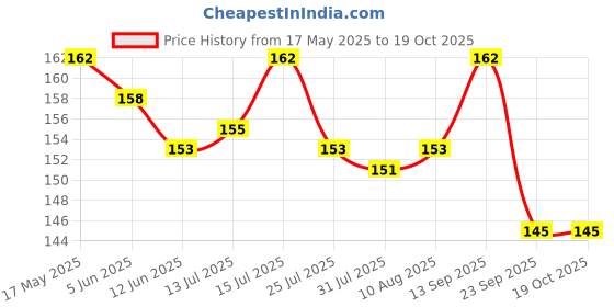 amazon.in LIPKA Pack of 2 Waste Pipe - Super Flow for Kitchen Sinks| PVC | 30 Inches Price History Graph from 17 May 2025 to 18 Oct 2025