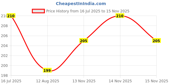 amazon.in LIPKA Pack of 4 | 4 x 4 Inches Heavy Snow Round Floor Drains | Premium Stainless Steel Floor Drain |Floor Drain for Bathroom | Silver Price History Graph from 16 Jul 2025 to 15 Nov 2025