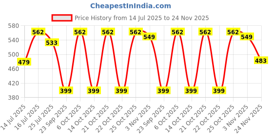 amazon.in Lipka Round Floor Drain (4 Inches) with Hole | 304-Grade Stainless Steel Drain Jali with Cockroach Trap | Floor Trap with Collar & Rotating Lock/Jali, Grating Trap Drain Cover for Bath and Kitchen Price History Graph from 14 Jul 2025 to 24 Nov 2025