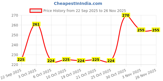 amazon.in LIPKA Round Jal Floor Drain |Stainless Steel |5 x 5 Inches| with Cockroach Trap & Hole| Price History Graph from 22 Sep 2025 to 26 Nov 2025
